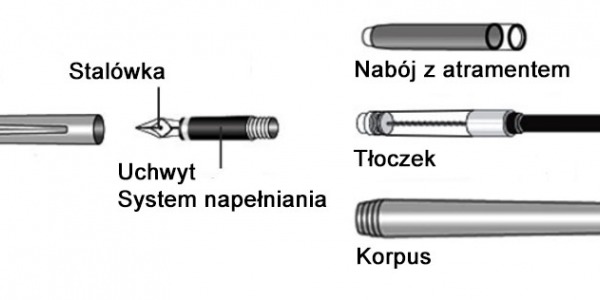 Jak zbudowane jest wieczne pióro